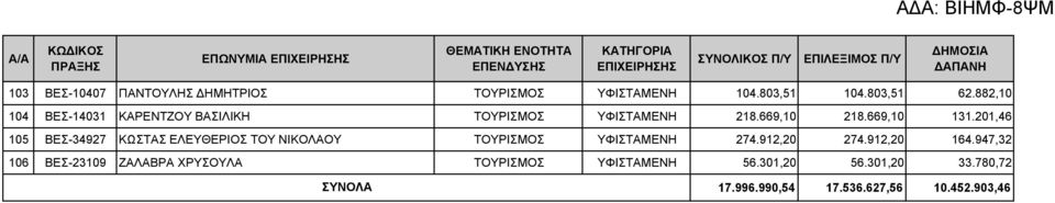 201,46 105 ΒΕΣ-34927 ΚΩΣΤΑΣ ΕΛΕΥΘΕΡΙΟΣ ΤΟΥ ΝΙΚΟΛΑΟΥ ΤΟΥΡΙΣΜΟΣ YΦΙΣΤΑΜΕΝΗ 274.912,20 274.912,20 164.