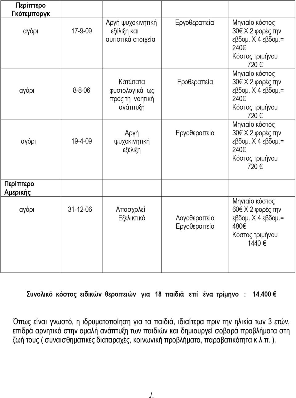 θεραπειών για 18 παιδιά επί ένα τρίµηνο : 14.