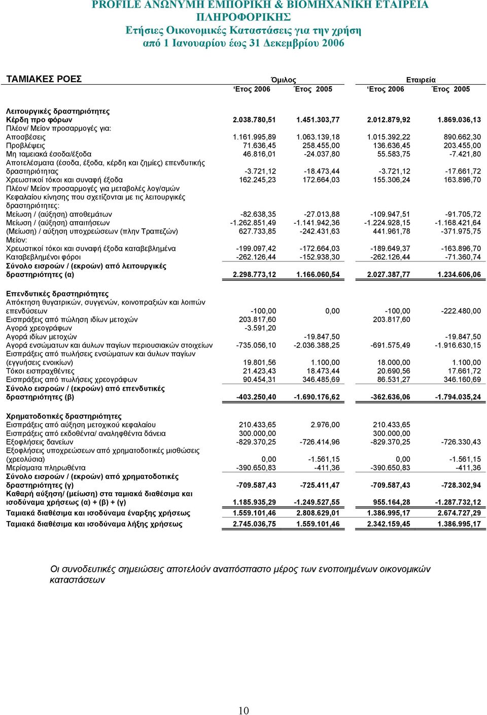 583,75-7.421,80 Αποτελέσµατα (έσοδα, έξοδα, κέρδη και ζηµίες) επενδυτικής δραστηριότητας -3.721,12-18.473,44-3.721,12-17.661,72 Χρεωστικοί τόκοι και συναφή έξοδα 162.245,23 172.664,03 155.306,24 163.