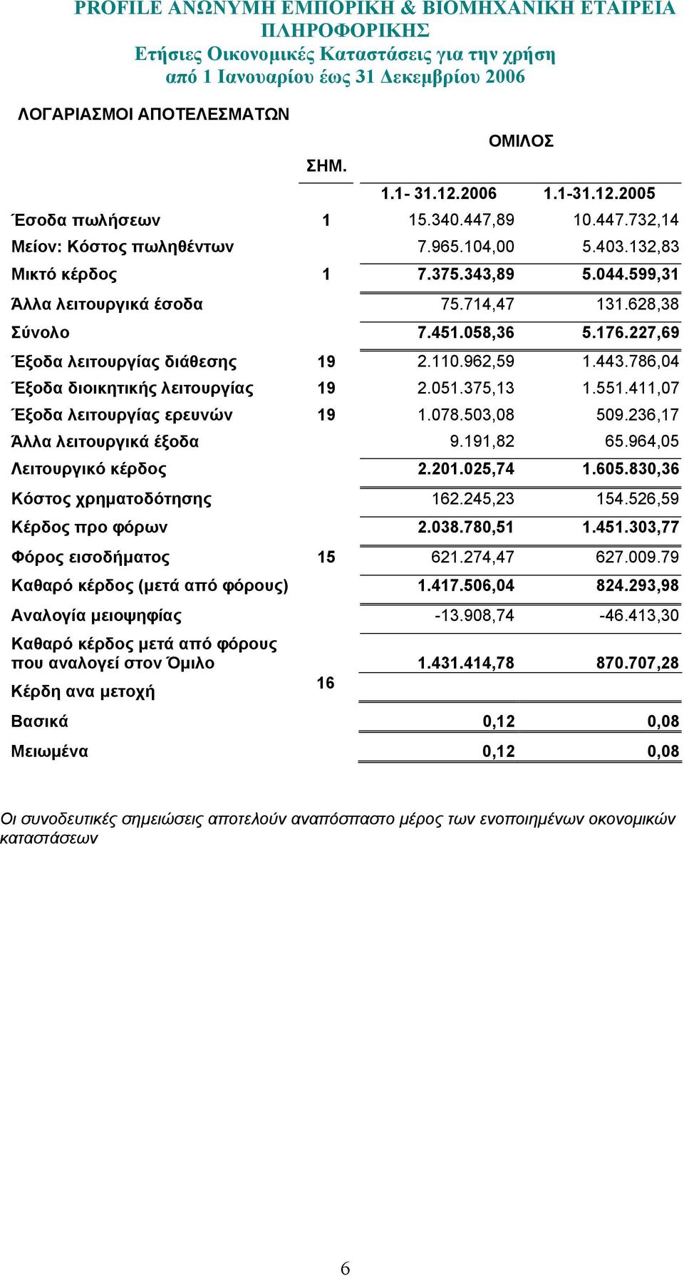 411,07 Έξοδα λειτουργίας ερευνών 19 1.078.503,08 509.236,17 Άλλα λειτουργικά έξοδα 9.191,82 65.964,05 Λειτουργικό κέρδος 2.201.025,74 1.605.830,36 Κόστος χρηµατοδότησης 162.245,23 154.