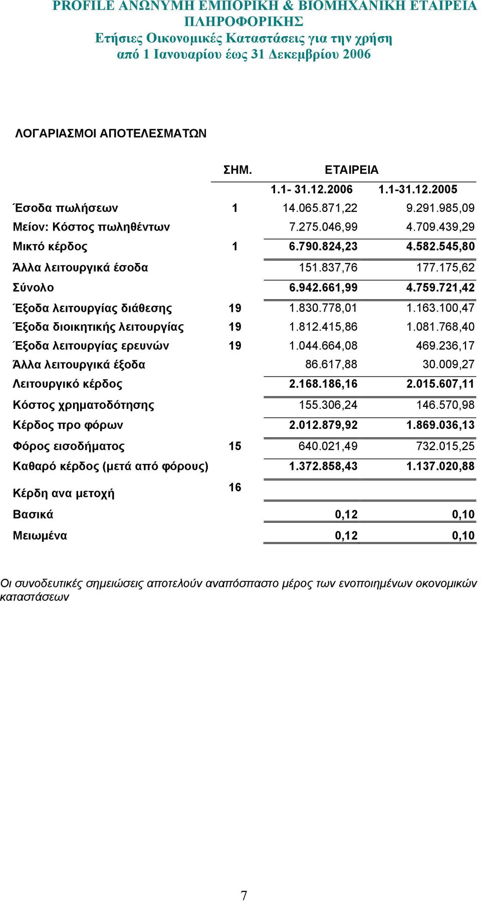 768,40 Έξοδα λειτουργίας ερευνών 19 1.044.664,08 469.236,17 Άλλα λειτουργικά έξοδα 86.617,88 30.009,27 Λειτουργικό κέρδος 2.168.186,16 2.015.607,11 Κόστος χρηµατοδότησης 155.306,24 146.