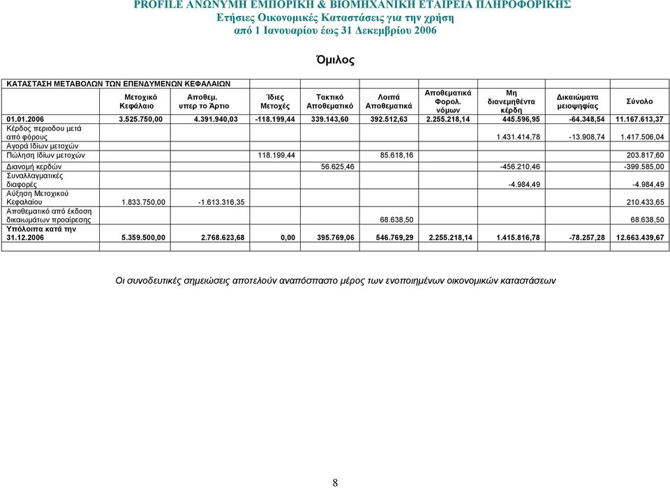 613,37 Κέρδος περιοδου µετά από φόρους 1.431.414,78-13.908,74 1.417.506,04 Αγορά Ιδίων µετοχών Πώληση Ιδίων µετοχών 118.199,44 85.618,16 203.817,60 ιανοµή κερδών 56.625,46-456.210,46-399.