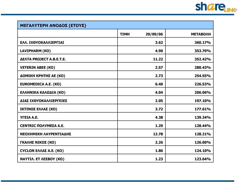 Ε. (ΚΟ) ΝΑΥΤΙΛ. ΕΤ ΛΕΣΒΟΥ (ΚΟ) ΤΙΜΗ 29/09/06 3.62 4.90 11.22 2.57 2.73 6.40 4.04 2.05 3.72 4.38 1.29 12.78 2.26 1.86 1.23 ΜΕΤΑΒΟΛΗ 360.