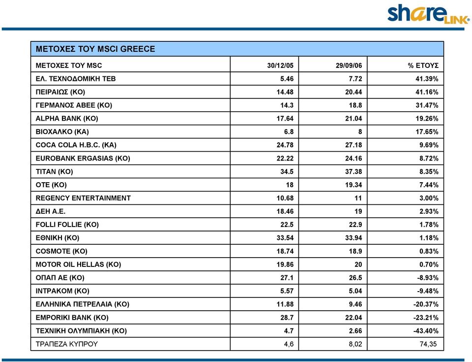 44% REGENCY ENTERTAINMENT 10.68 11 3.00% ΔΕΗ Α.Ε. 18.46 19 2.93% FOLLI FOLLIE (KO) 22.5 22.9 1.78% ΕΘΝΙΚΗ (ΚΟ) 33.54 33.94 1.18% COSMOTE (KO) 18.74 18.9 0.83% MOTOR OIL HELLAS (KO) 19.86 20 0.