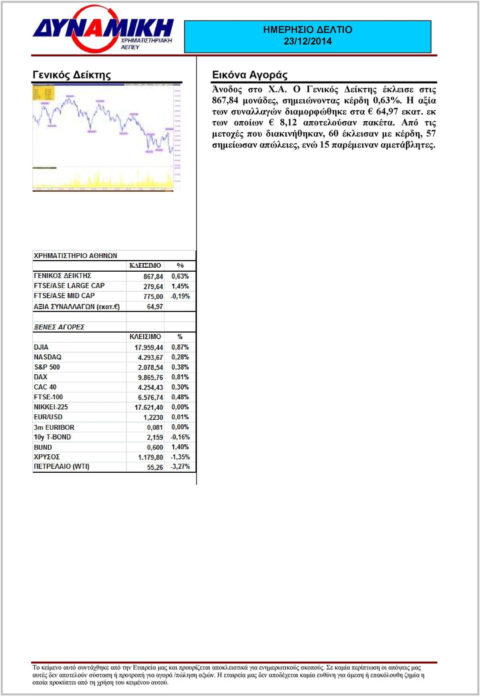 Ο Γενικός είκτης έκλεισε στις 867,84 µονάδες, σηµειώνοντας κέρδη 0,63%.