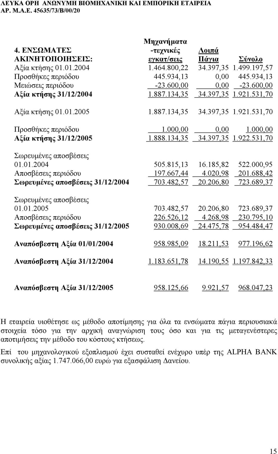 000,00 0,00 1.000,00 Αξία κτήσης 31/12/2005 1.888.134,35 34.397,35 1.922.531,70 Σωρευµένες αποσβέσεις 01.01.2004 505.815,13 16.185,82 522.000,95 Αποσβέσεις περιόδου 197.667,44 4.020,98 201.