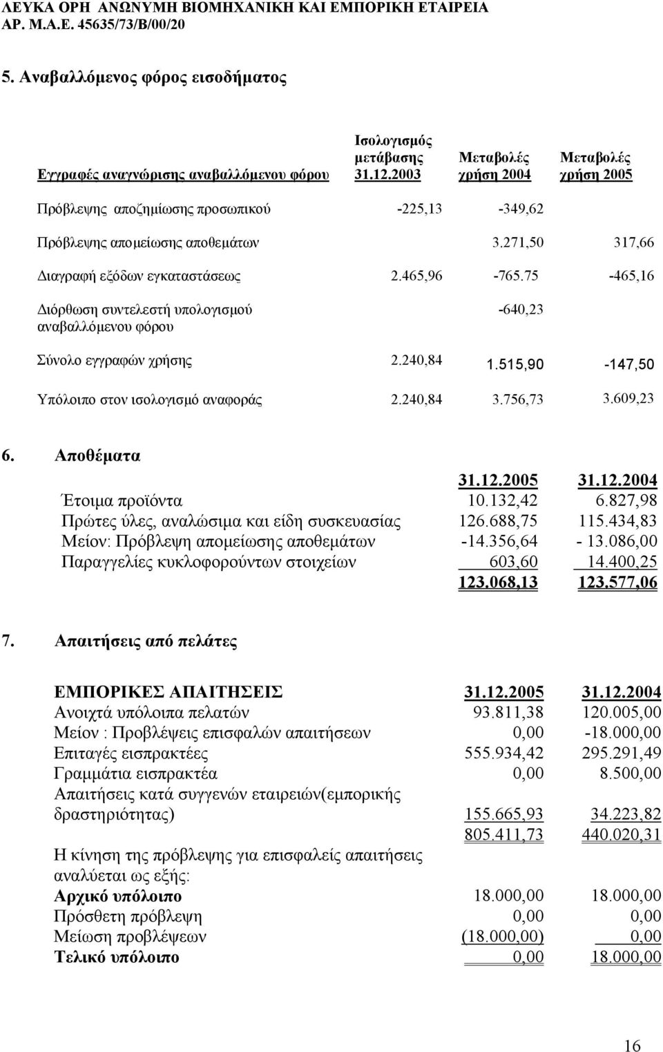 75-465,16 ιόρθωση συντελεστή υπολογισµού αναβαλλόµενου φόρου -640,23 Σύνολο εγγραφών χρήσης 2.240,84 1.515,90-147,50 Υπόλοιπο στον ισολογισµό αναφοράς 2.240,84 3.756,73 3.609,23 6.