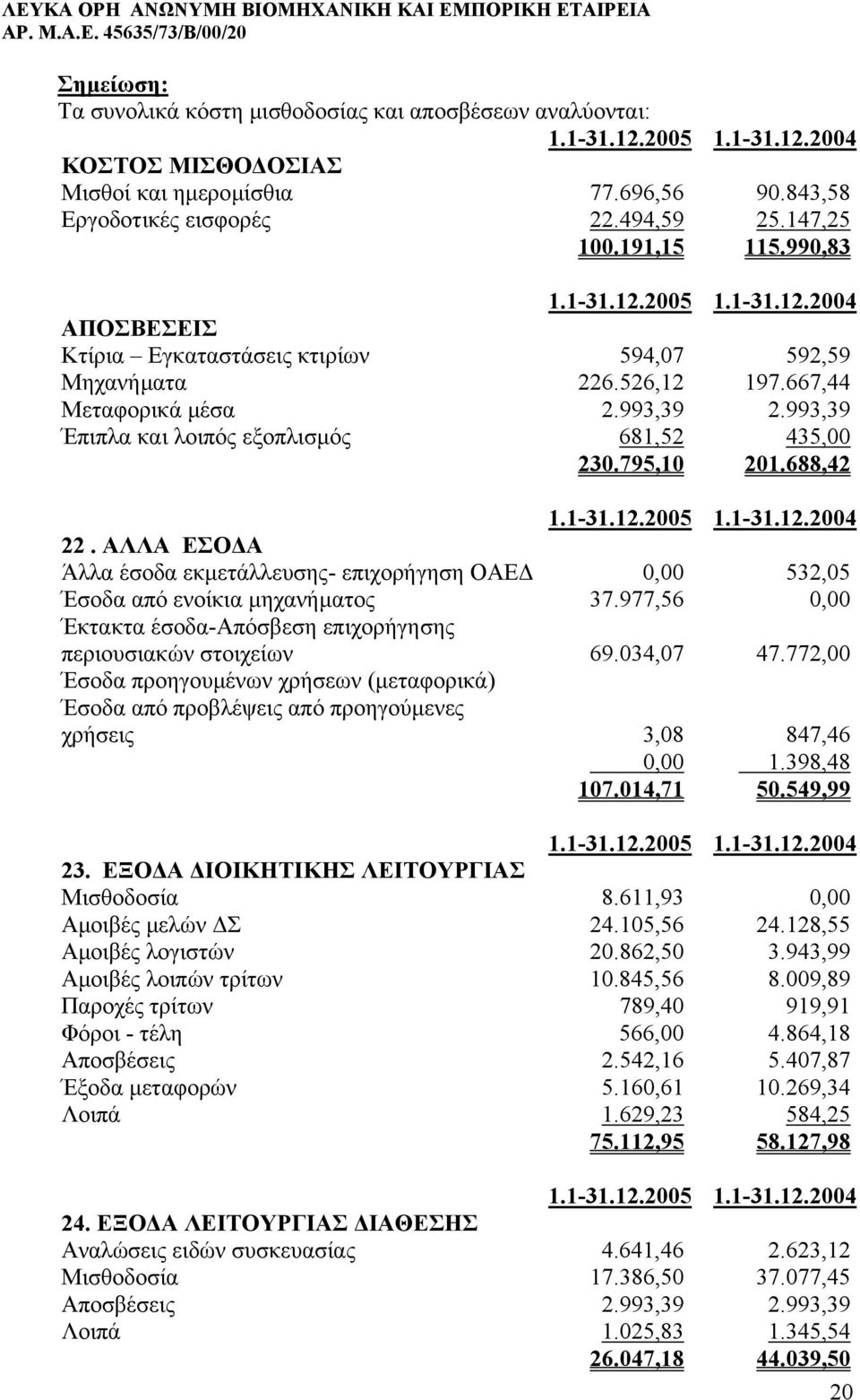 993,39 Έπιπλα και λοιπός εξοπλισµός 681,52 435,00 230.795,10 201.688,42 1.1-31.12.2005 1.1-31.12.2004 22.