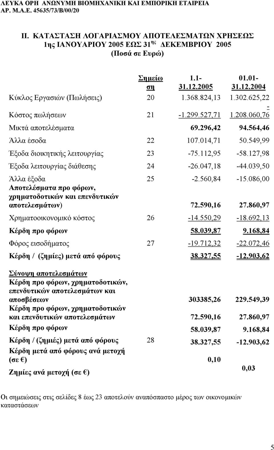 127,98 Έξοδα λειτουργίας διάθεσης 24-26.047,18-44.039,50 Άλλα έξοδα 25-2.560,84-15.086,00 Αποτελέσµατα προ φόρων, χρηµατοδοτικών και επενδυτικών αποτελεσµάτων) 72.590,16 27.