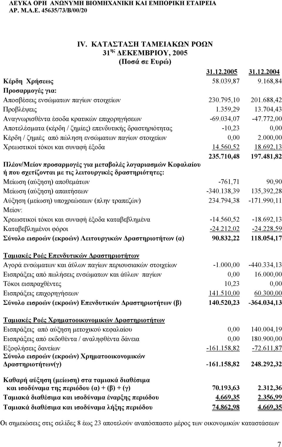 772,00 Αποτελέσµατα (κέρδη / ζηµίες) επενδυτικής δραστηριότητας -10,23 0,00 Κέρδη / ζηµιές από πώληση ενσώµατων παγίων στοιχείων 0,00 2.000,00 Χρεωστικοί τόκοι και συναφή έξοδα 14.560,52 18.