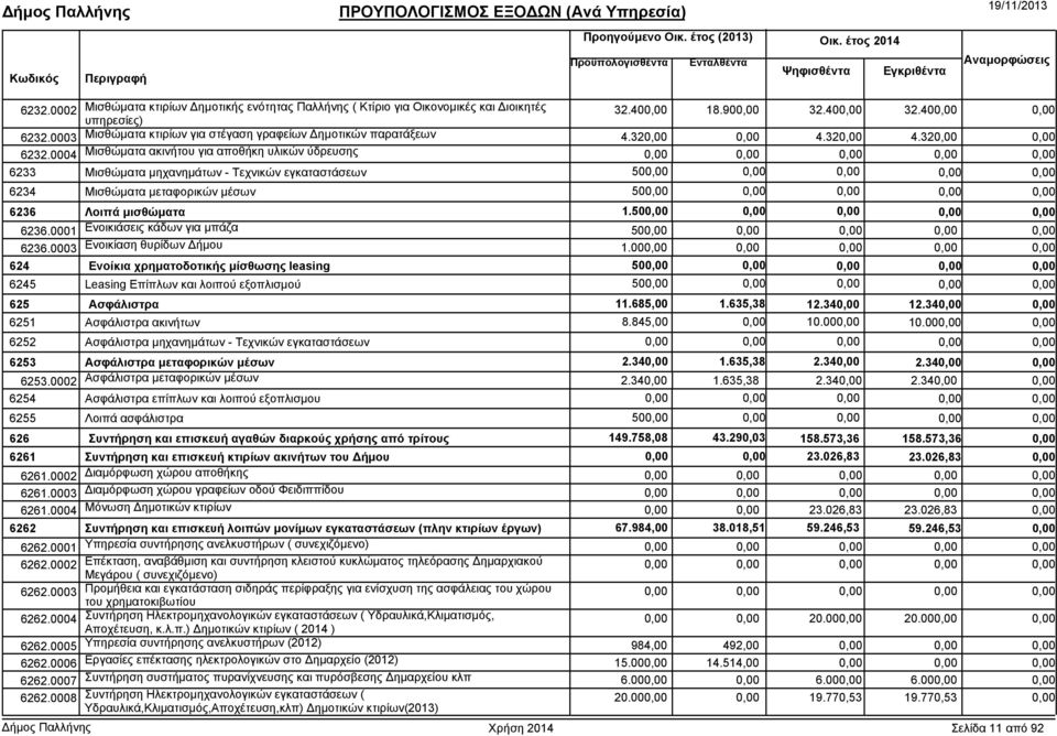 Λοιπά µισθώµατα 1.50 6236.0001 Ενοικιάσεις κάδων για µπάζα 50 6236.0003 Ενοικίαση θυρίδων ήµου 1.