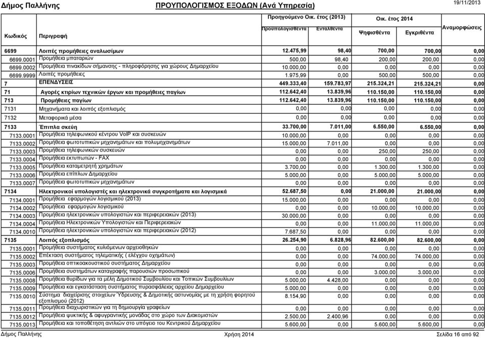 15 713 Προµήθειες παγίων 112.642,40 13.839,96 110.15 110.15 7131 Μηχανήµατα και λοιπός εξοπλισµός 7132 Μεταφορικά µέσα 7133 Έπιπλα σκεύη 33.70 7.011,00 6.55 6.55 7133.