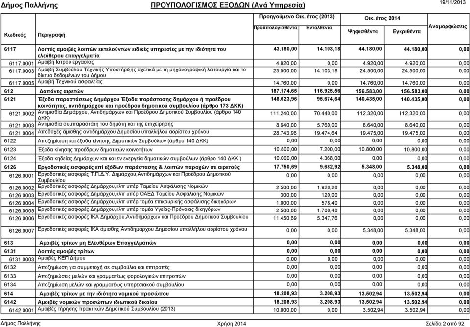 583,00 6121 Έξοδα παραστάσεως ηµάρχου Έξοδα παράστασης δηµάρχου ή προέδρου κοινότητας, αντιδηµάρχου και προέδρου δηµοτικού συµβουλίου (άρθρο 173 ΚΚ) 148.623,96 95.674,64 140.435,00 140.435,00 6121.