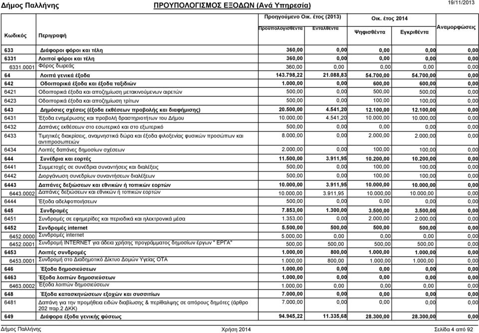 541,20 12.10 12.10 6431 Έξοδα ενηµέρωσης και προβολή δραστηριοτήτων του ήµου 10.00 4.541,20 10.00 10.