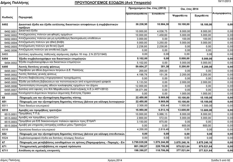 0004 Αποζηµείωση πολιτών για ηθική βλάβη 5.00 3.25 5.00 5.00 6492.0005 Αποζηµείωση πολιτών για θετική ζηµιά 2.238,95 2.238,95 6492.