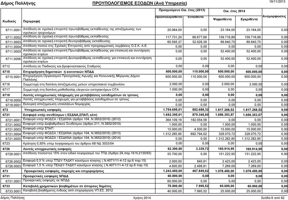 840,75 6711.0004 Απόδοση ποσού στις Σχολικές Επιτροπές από προγραµµατικές συµβάσεις Ο.Σ.Κ. Α.Ε. 6711.0005 Απόδοση σε σχολική επιτροπή Πρωτοβάθµιας εκπαίδευσης για επισκευή και συντήρηση σχολικών κτιρίων 52.