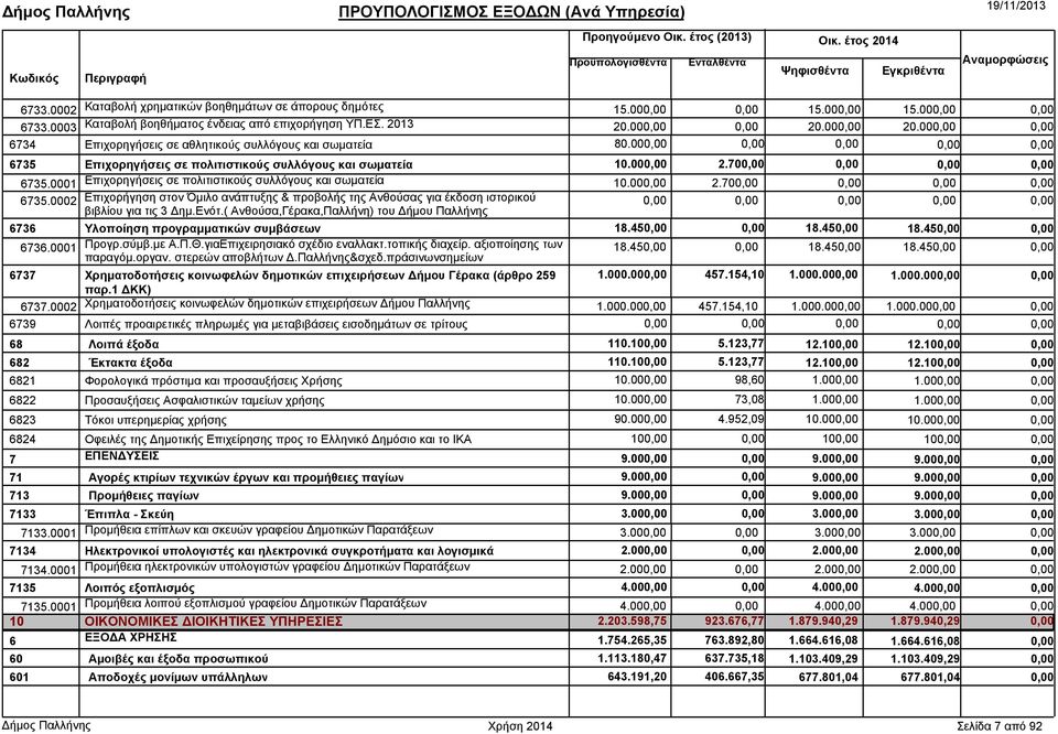 0001 Επιχορηγήσεις σε πολιτιστικούς συλλόγους και σωµατεία 10.00 2.70 6735.0002 Επιχορήγηση στον Όµιλο ανάπτυξης & προβολής της Ανθούσας για έκδοση ιστορικού βιβλίου για τις 3 ηµ.ενότ.