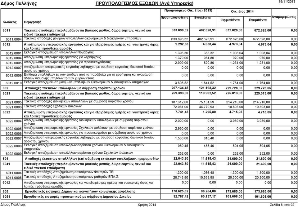 828,00 6012 Αποζηµίωση υπερωριακής εργασίας και για εξαιρέσιµες ηµέρες και νυκτερινές ώρες και λοιπές πρόσθετες αµοιβές 9.292,88 4.038,44 4.973,04 4.973,04 6012.