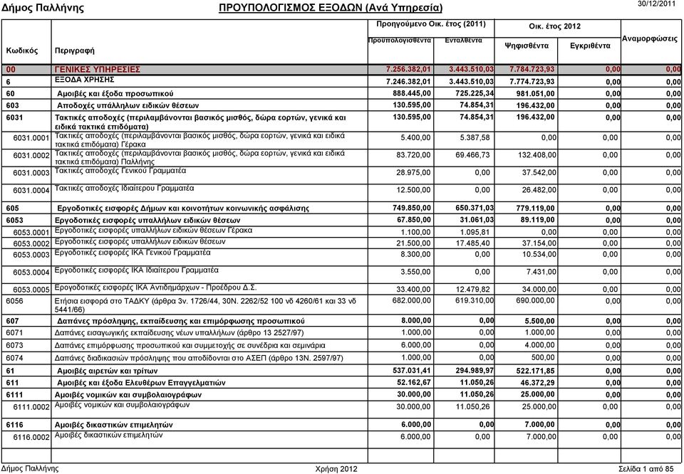 40 5.387,58 6031.0002 Τακτικές αποδοχές (περιλαµβάνονται βασικός µισθός, δώρα εορτών, γενικά και ειδικά τακτικά επιδόµατα) Παλλήνης 83.72 69.466,73 132.408,00 6031.