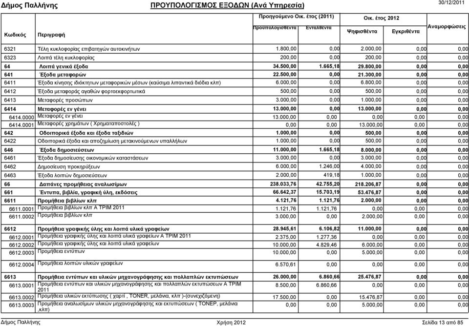 00 6414 Μεταφορές εν γένει 13.00 13.00 6414.0000 Μεταφορές εν γένει 13.00 6414.0001 Μεταφορές χρηµάτων ( Χρηµαταποστολές ) 13.00 642 Οδοιπορικά έξοδα και έξοδα ταξιδιών 1.