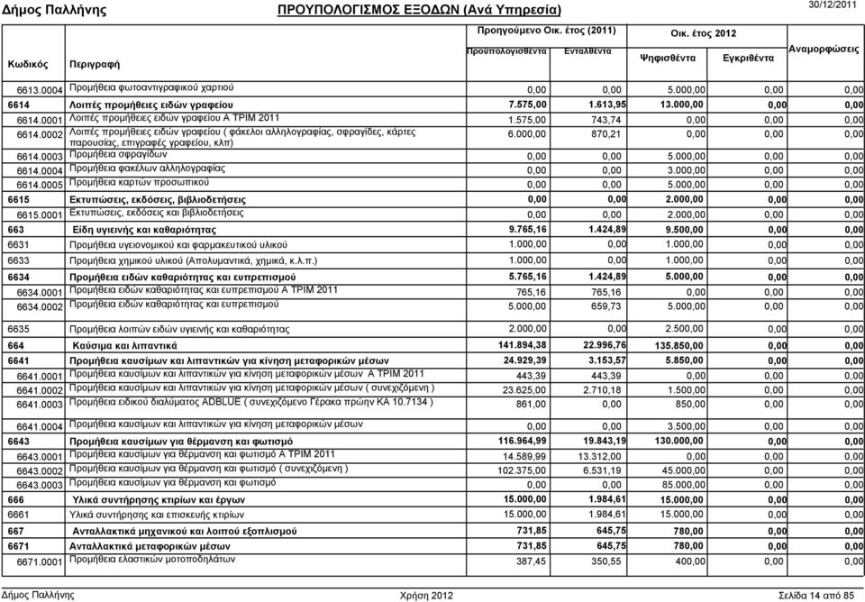 0004 Προµήθεια φακέλων αλληλογραφίας 3.00 6614.0005 Προµήθεια καρτών προσωπικού 5.00 6615 Εκτυπώσεις, εκδόσεις, βιβλιοδετήσεις 2.00 6615.0001 Εκτυπώσεις, εκδόσεις και βιβλιοδετήσεις 2.