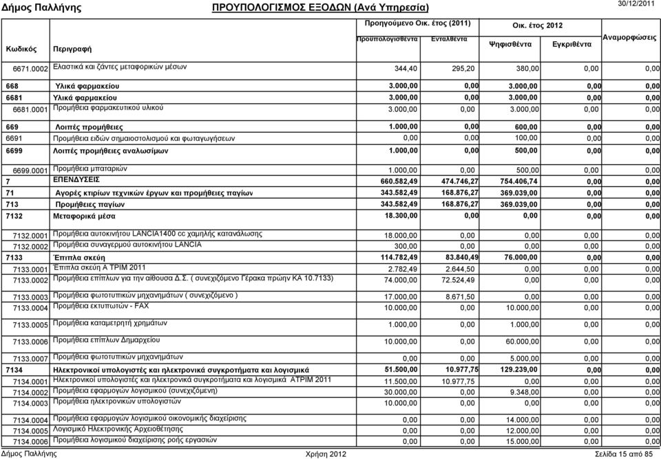 406,74 71 Αγορές κτιρίων τεχνικών έργων και προµήθειες παγίων 343.582,49 168.876,27 369.039,00 713 Προµήθειες παγίων 343.582,49 168.876,27 369.039,00 7132 Μεταφορικά µέσα 18.30 7132.