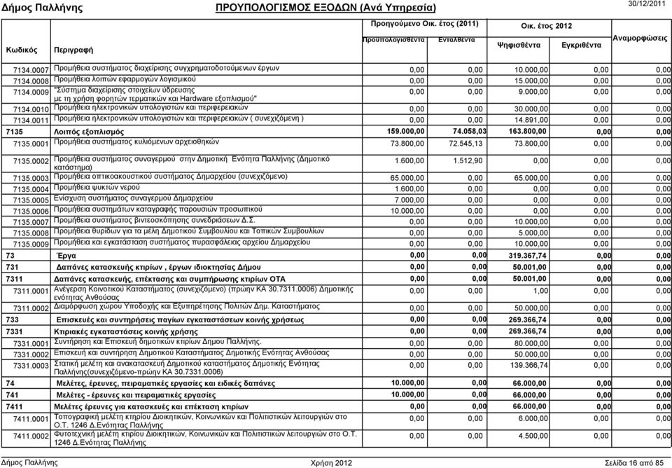 00 7134.0011 Προµήθεια ηλεκτρονικών υπολογιστών και περιφερειακών ( συνεχιζόµενη ) 14.891,00 7135 Λοιπός εξοπλισµός 159.00 74.058,03 163.80 7135.0001 Προµήθεια συστήµατος κυλιόµενων αρχειοθηκών 73.