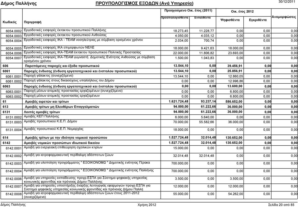 034,00 11.228,77 4.035,12 700,74 6054.0005 Εργοδοτικές εισφορές ΙΚΑ επιµορφωτών ΝΕΛΕ 18.00 9.421,63 18.00 6054.0006 Εργοδοτικές εισφορές ΙΚΑ-ΤΕΑΜ έκτακτου προσωπικού Πολιτικής Προστασίας 22.00 11.806,82 23.