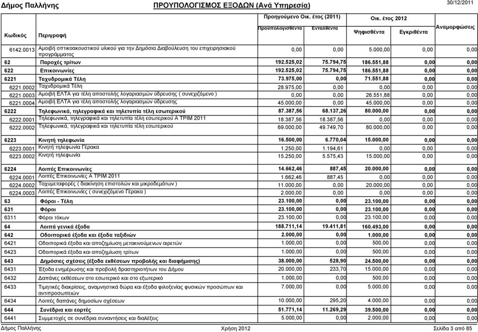 00 45.00 6222 Τηλεφωνικά, τηλεγραφικά και τηλετυπία τέλη εσωτερικού 87.387,56 68.137,26 80.00 6222.0001 Τηλεφωνικά, τηλεγραφικά και τηλετυπία τέλη εσωτερικού Α ΤΡΙΜ 2011 18.387,56 18.387,56 6222.