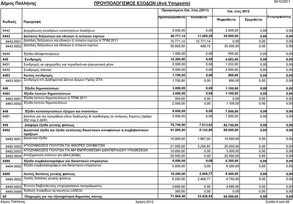 653,00 6451 Συνδροµές σε εφηµερίδες και περιοδικά και ηλεκτρονικά µέσα 5.50 1.353,00 6452 Συνδροµές internet 5.00 2.50 6453 Λοιπές συνδροµές 1.70 80 6453.