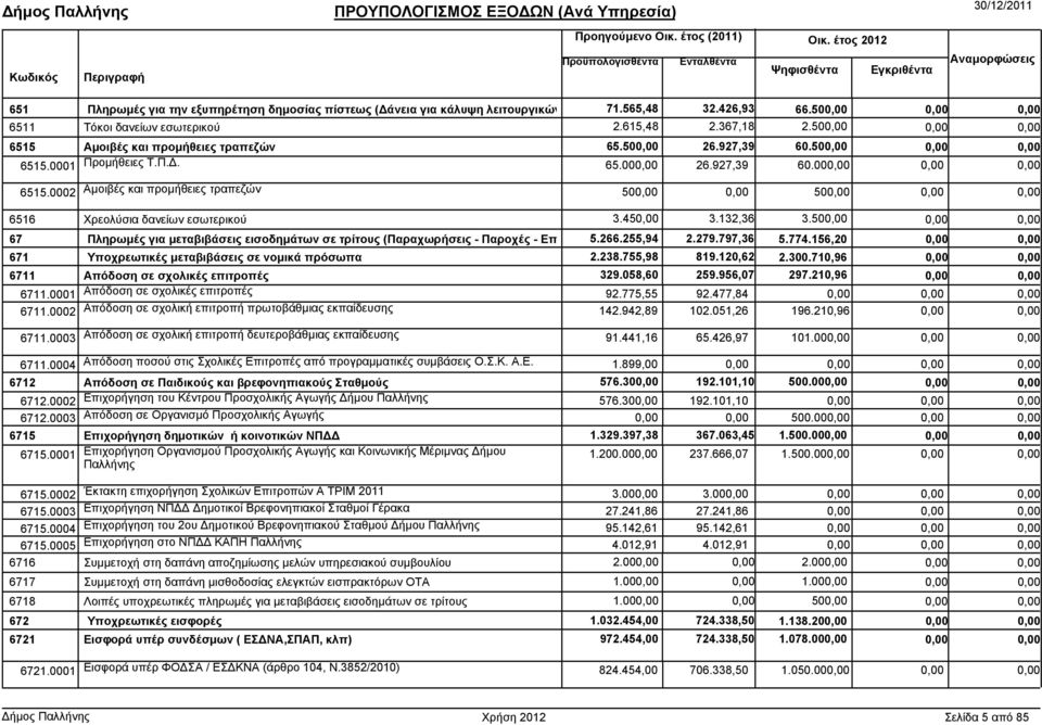 132,36 3.50 67 Πληρωµές για µεταβιβάσεις εισοδηµάτων σε τρίτους (Παραχωρήσεις - Παροχές - Επι 5.266.255,94 2.279.797,36 5.774.156,20 671 Υποχρεωτικές µεταβιβάσεις σε νοµικά πρόσωπα 2.238.755,98 819.