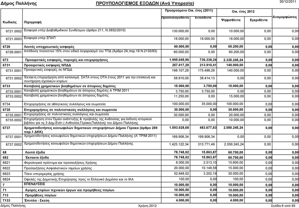 245,24 6731 Προαιρετικές εισφορές ΝΠ 257.017,28 213.910,41 140.00 6731.0001 Προαιρετικές εισφορές σε ΝΠ 198.107,28 175.496,28 140.00 6731.0002 Έκτακτη επιχορήγηση από κατανοµή ΣΑΤΑ στους ΟΤΑ έτους 2011 για την επισκευή και συντήρηση σχολικών κτιρίων 58.