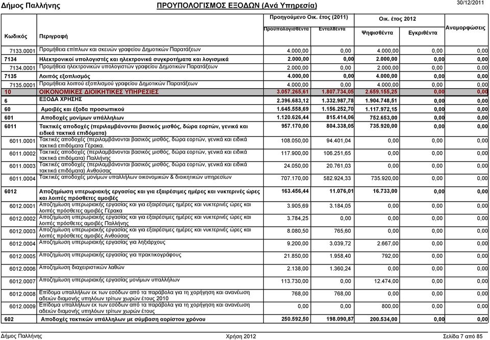 155,25 6 ΕΞΟ Α ΧΡΗΣΗΣ 2.396.683,12 1.332.987,78 1.904.748,51 60 Αµοιβές και έξοδα προσωπικού 1.645.558,69 1.156.252,70 1.117.972,15 601 Αποδοχές µονίµων υπάλληλων 1.120.626,44 815.414,06 752.