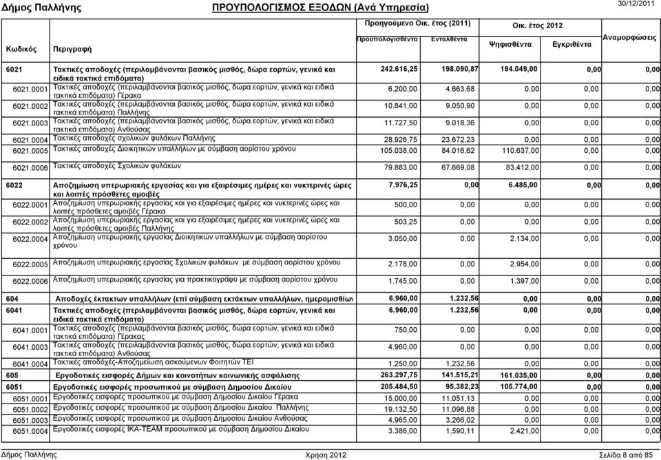 0002 Τακτικές αποδοχές (περιλαµβάνονται βασικός µισθός, δώρα εορτών, γενικά και ειδικά τακτικά επιδόµατα) Παλλήνης 10.841,00 9.050,90 6021.