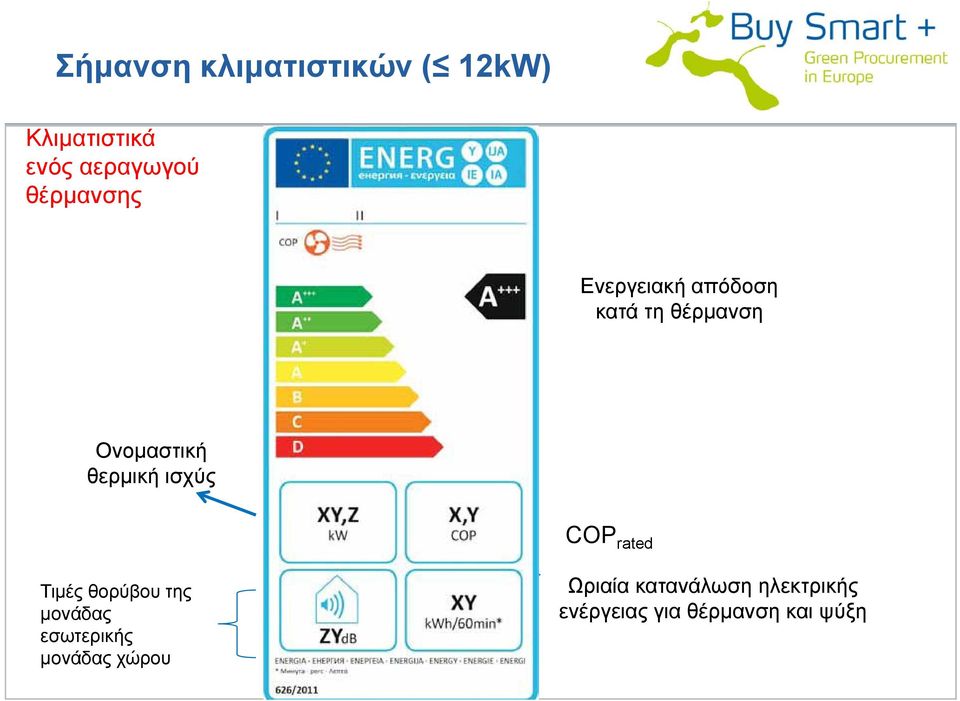 θερμική ισχύς COP rated Τιμές θορύβου της μονάδας εσωτερικής