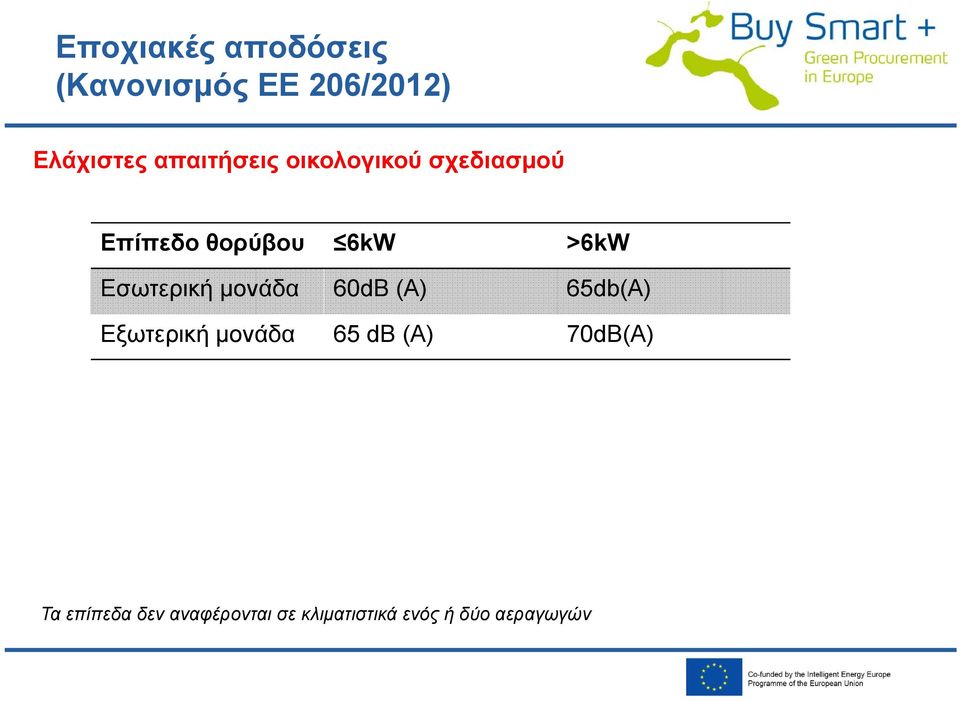 Εσωτερική μονάδα 60dB (A) 65db(A) Εξωτερική μονάδα 65 db (A)