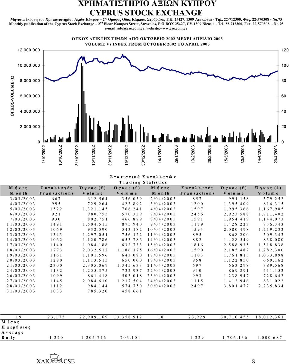 cse.com.cy 12.000.000 ΟΓΚΟΣ ΕΙΚΤΗΣ ΤΙΜΩΝ ΑΠΟ ΟΚΤΩΒΡΙΟ 2002 ΜΕΧΡΙ ΑΠΡΙΛΙΟ 2003 VOLUME Vs INDEX FROM OCTOBER 2002 TO APRIL 2003 120 10.000.000 100 ΟΓΚΟΣ-VOLUME ( ) 8.000.000 6.000.000 4.000.000 80 60 40 2.