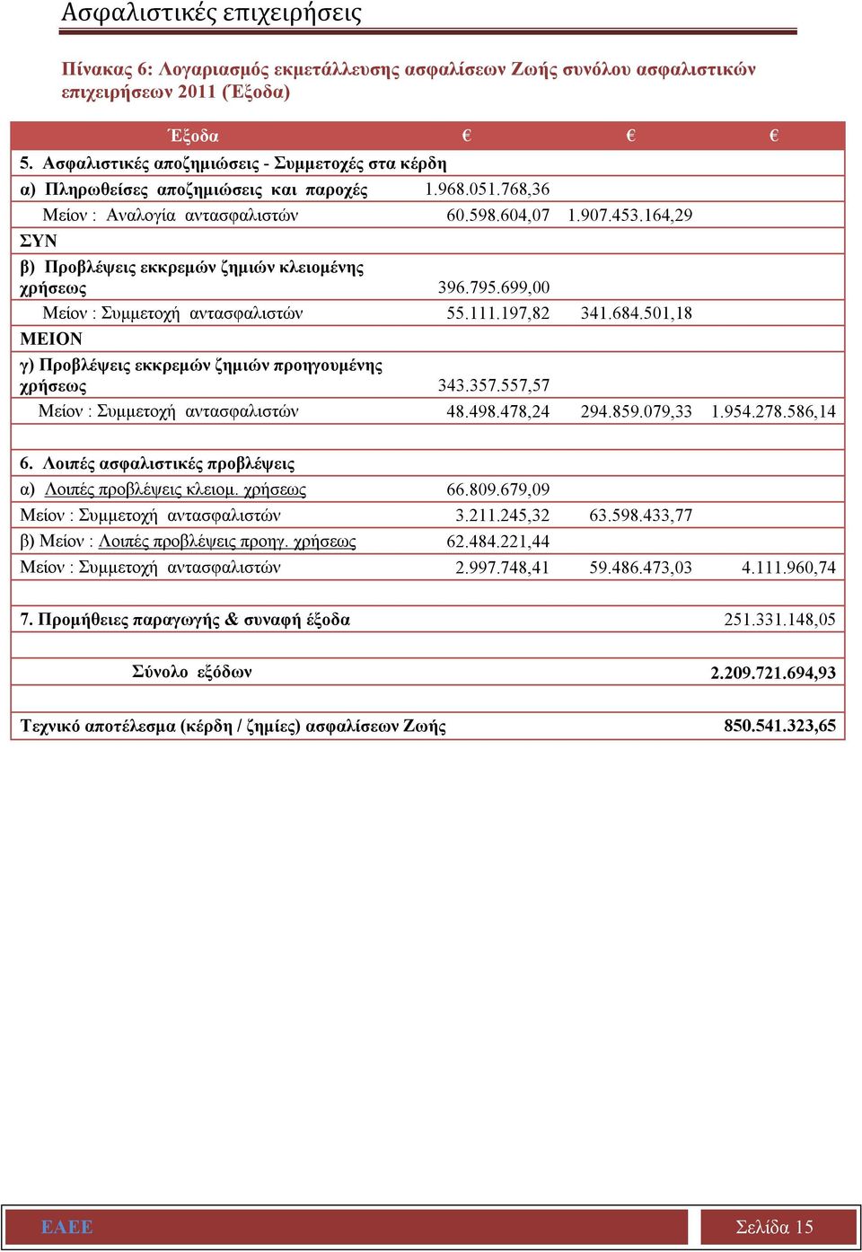 164,29 ΣΥΝ β) Προβλέψεις εκκρεμών ζημιών κλειομένης χρήσεως 396.795.699,00 Μείον : Συμμετοχή αντασφαλιστών 55.111.197,82 341.684.501,18 ΜΕΙΟΝ γ) Προβλέψεις εκκρεμών ζημιών προηγουμένης χρήσεως 343.