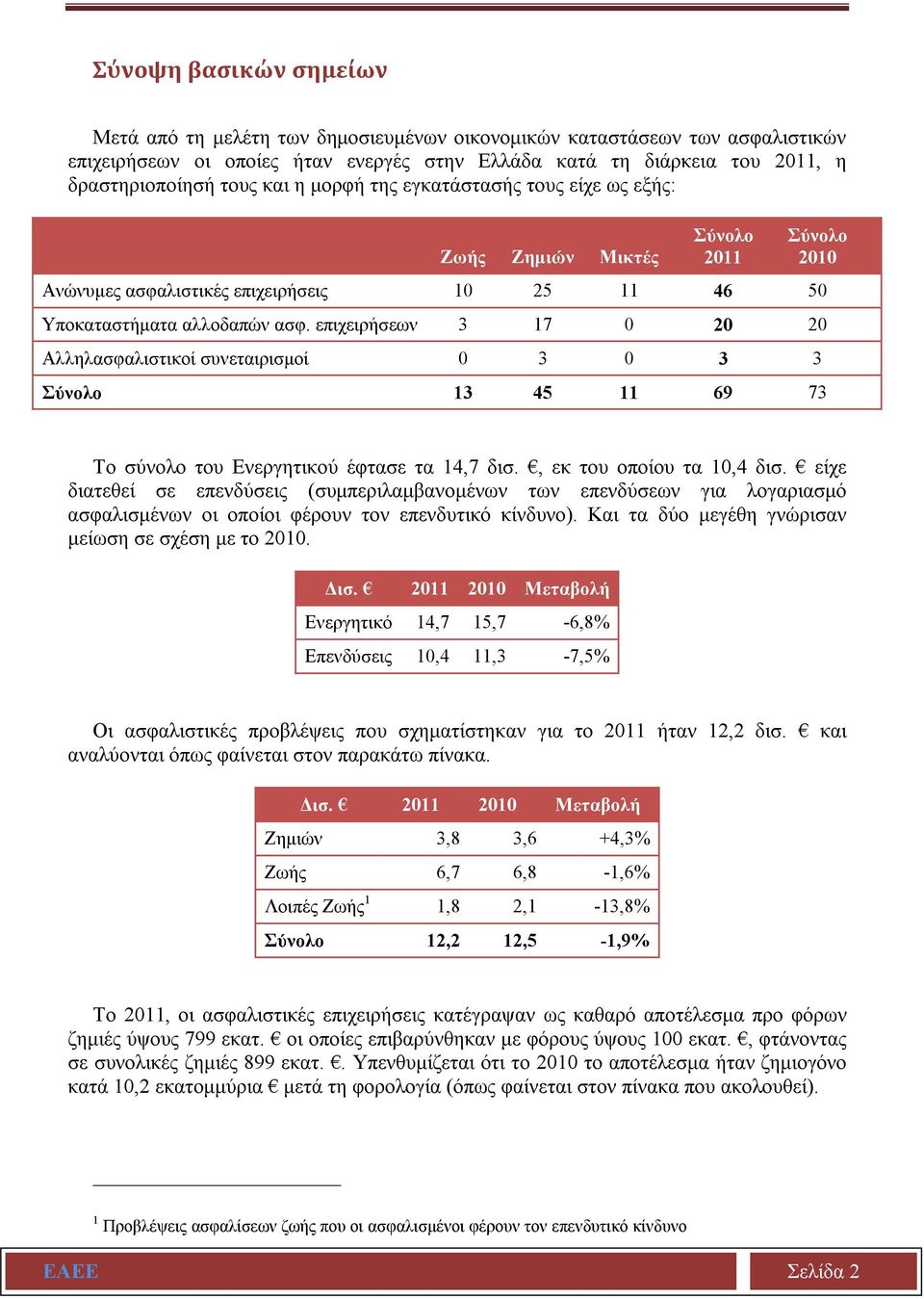 επιχειρήσεων 3 17 0 20 20 Αλληλασφαλιστικοί συνεταιρισμοί 0 3 0 3 3 Σύνολο 13 45 11 69 73 Το σύνολο του Ενεργητικού έφτασε τα 14,7 δισ., εκ του οποίου τα 10,4 δισ.