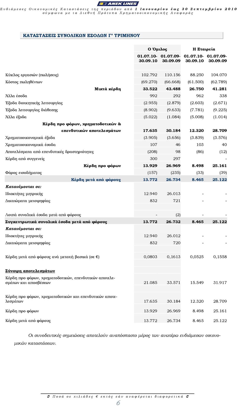 281 Άλλα έσοδα 992 292 962 338 Έξοδα διοικητικής λειτουργίας (2.955) (2.879) (2.603) (2.671) Έξοδα λειτουργίας διάθεσης (8.902) (9.633) (7.781) (9.225) Άλλα έξοδα (5.022) (1.084) (5.008) (1.