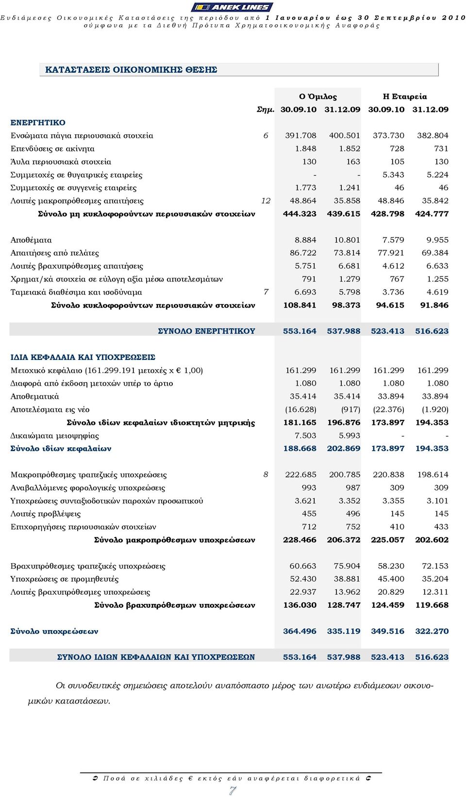 852 728 731 Άυλα περιουσιακά στοιχεία 130 163 105 130 Συµµετοχές σε θυγατρικές εταιρείες - - 5.343 5.224 Συµµετοχές σε συγγενείς εταιρείες 1.773 1.241 46 46 Λοιπές µακροπρόθεσµες απαιτήσεις 12 48.