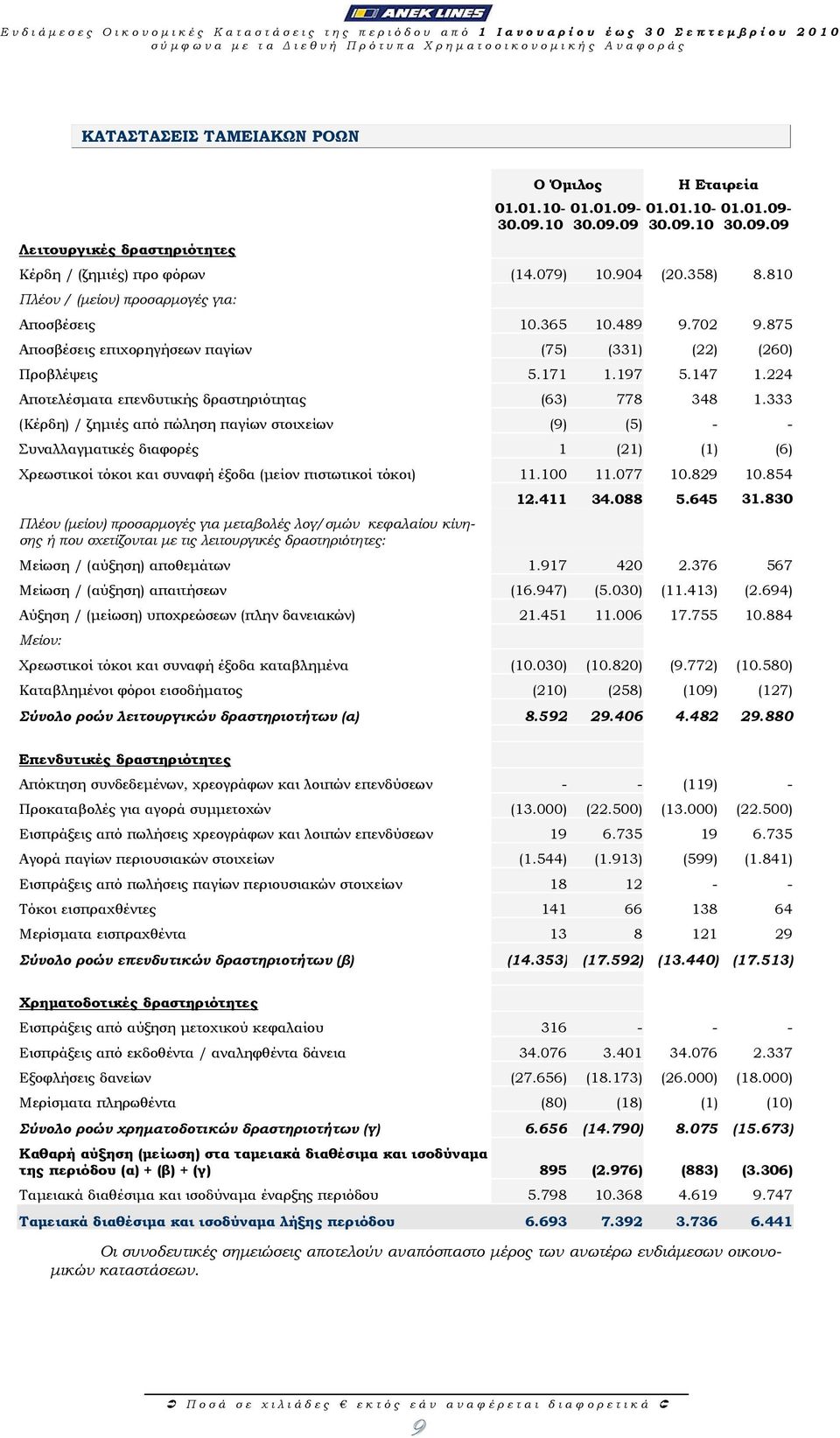 875 Αποσβέσεις επιχορηγήσεων παγίων (75) (331) (22) (260) Προβλέψεις 5.171 1.197 5.147 1.224 Αποτελέσµατα επενδυτικής δραστηριότητας (63) 778 348 1.