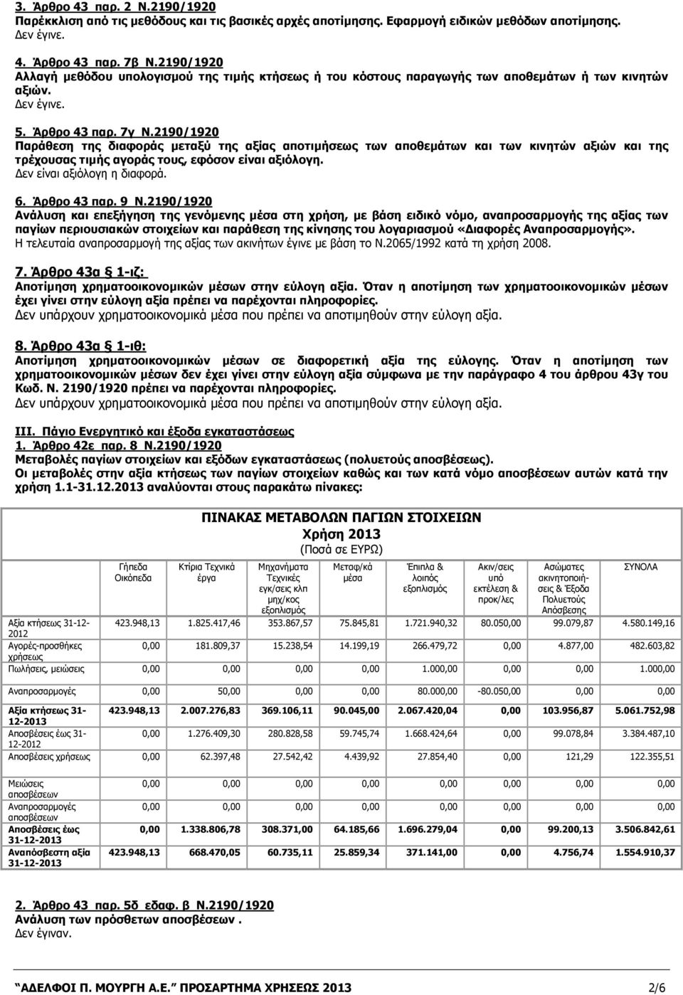 2190/1920 Παράθεση της διαφοράς μεταξύ της αξίας αποτιμήσεως των αποθεμάτων και των κινητών αξιών και της τρέχουσας τιμής αγοράς τους, εφόσον είναι αξιόλογη. Δεν είναι αξιόλογη η διαφορά. 6.