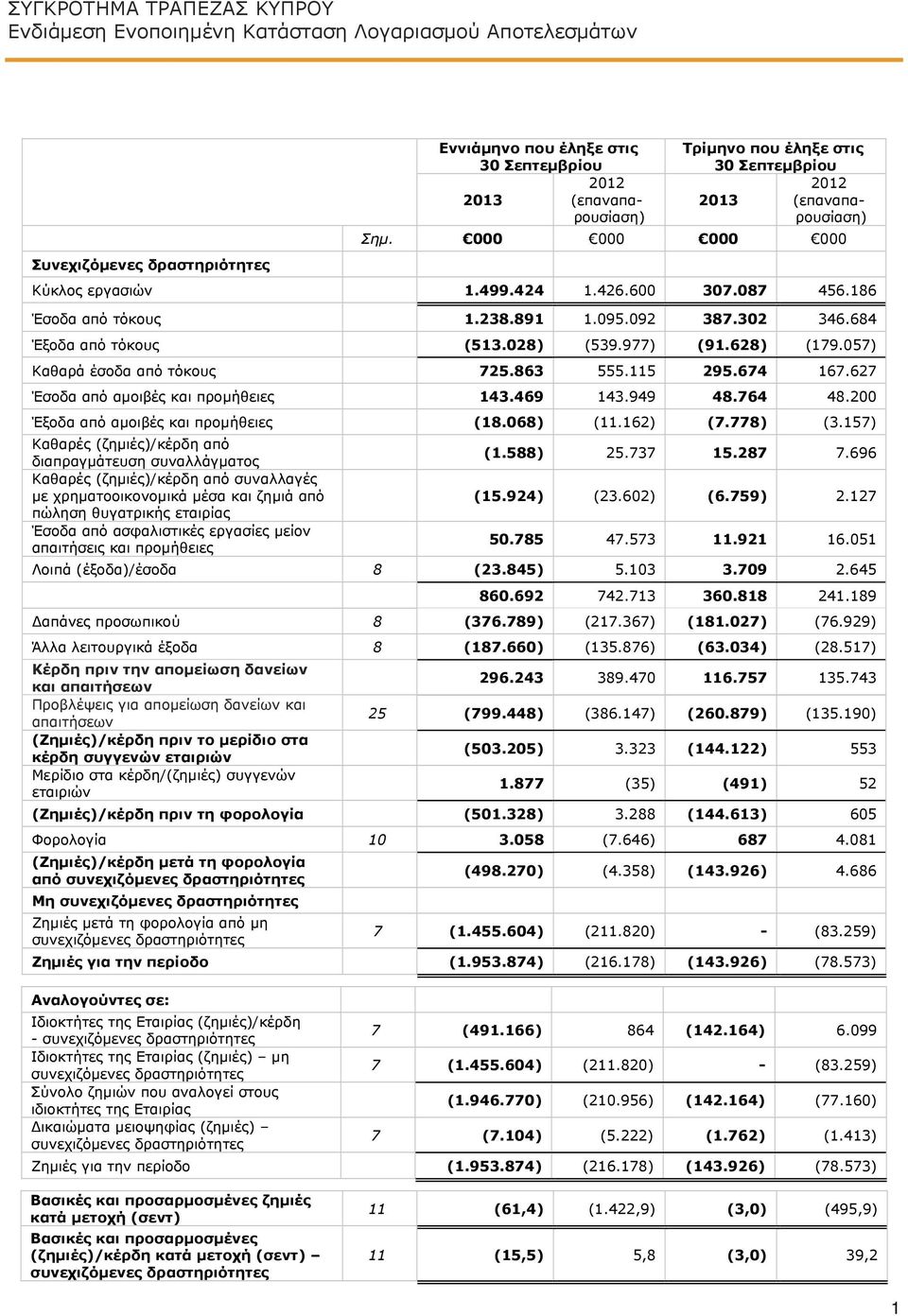 057) Καθαρά έσοδα από τόκους 725.863 555.115 295.674 167.627 Έσοδα από αμοιβές και προμήθειες 143.469 143.949 48.764 48.200 Έξοδα από αμοιβές και προμήθειες (18.068) (11.162) (7.778) (3.