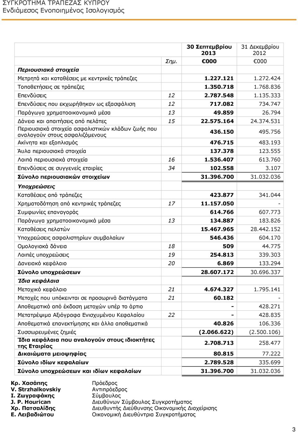 794 Δάνεια και απαιτήσεις από πελάτες 15 22.575.164 24.374.531 Περιουσιακά στοιχεία ασφαλιστικών κλάδων ζωής που αναλογούν στους ασφαλιζόμενους 436.150 495.756 Ακίνητα και εξοπλισμός 476.715 483.