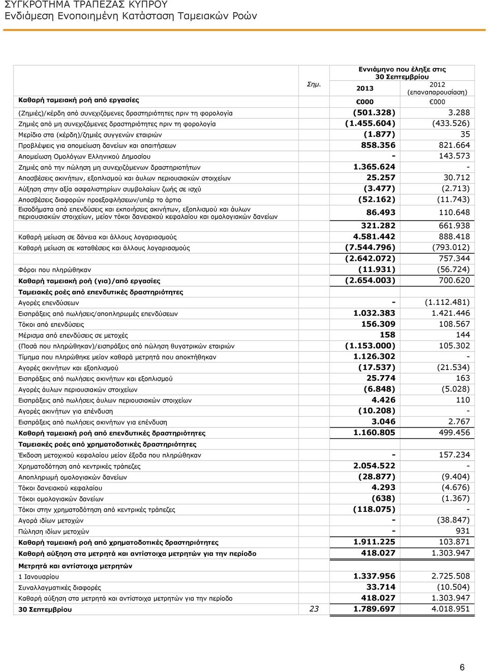 288 Ζημιές από μη συνεχιζόμενες δραστηριότητες πριν τη φορολογία (1.455.604) (433.526) Μερίδιο στα (κέρδη)/ζημιές συγγενών εταιριών (1.877) 35 Προβλέψεις για απομείωση δανείων και απαιτήσεων 858.