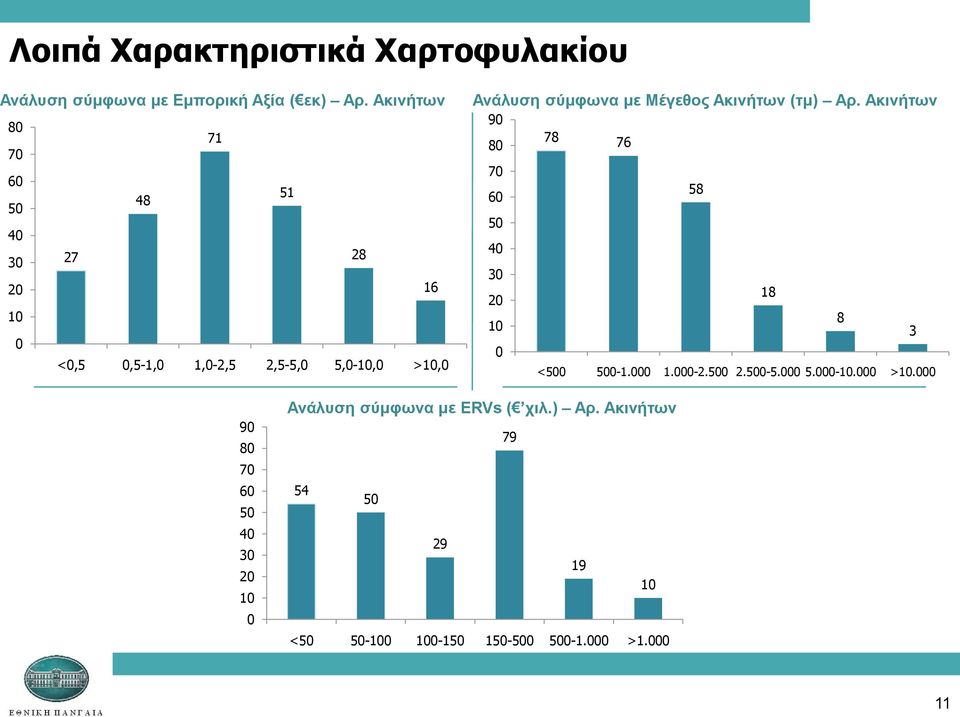 Μέγεθορ Ακινήηων (ημ) Απ. Ακινήηων 90 80 78 76 70 60 58 50 40 30 20 18 10 8 3 0 <500 500-1.000 1.000-2.500 2.500-5.