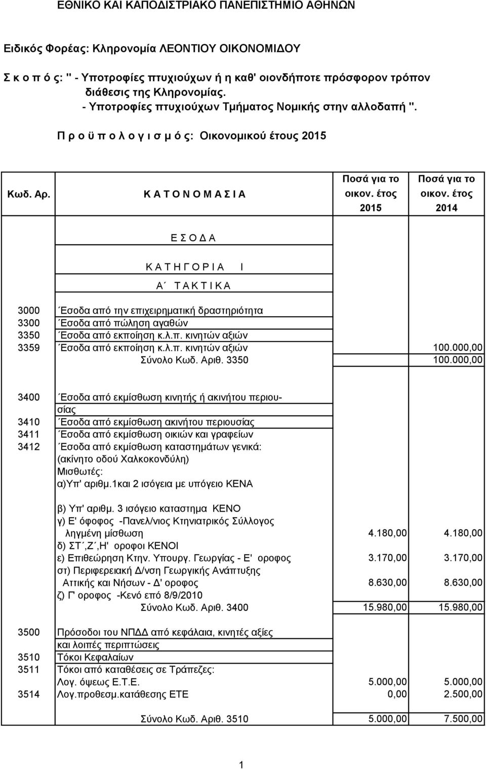 Π ρ ο ϋ π ο λ ο γ ι σ μ ό ς: Oικονομικού έτους 2015 Ποσά για το Ποσά για το Ε Σ Ο Δ Α Ι Α Τ Α Κ Τ Ι Κ Α 3000 Εσοδα από την επιχειρηματική δραστηριότητα 3300 Εσοδα από πώληση αγαθών 3350 Εσοδα από