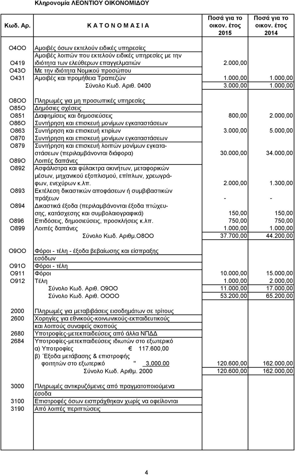 000,00 Σύνολο Kωδ. Aριθ. 0400 3.000,00 1.000,00 O8OO Πληρωμές για μη προσωπικές υπηρεσίες O85O Δημόσιες σχέσεις O851 Διαφημίσεις και δημοσιεύσεις 800,00 2.