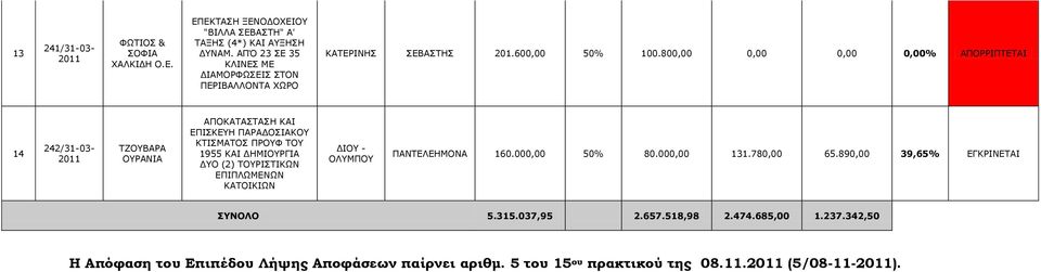 800,00 0,00 0,00 0,00% ΑΞΝΟΟΗΞΡΔΡΑΗ 14 242/31-03- ΡΕΝΒΑΟΑ ΝΟΑΛΗΑ ΑΞΝΘΑΡΑΠΡΑΠΖ ΘΑΗ ΔΞΗΠΘΔΖ ΞΑΟΑΓΝΠΗΑΘΝ ΘΡΗΠΚΑΡΝΠ ΞΟΝΦ ΡΝ 1955 ΘΑΗ ΓΖΚΗΝΟΓΗΑ ΓΝ (2)